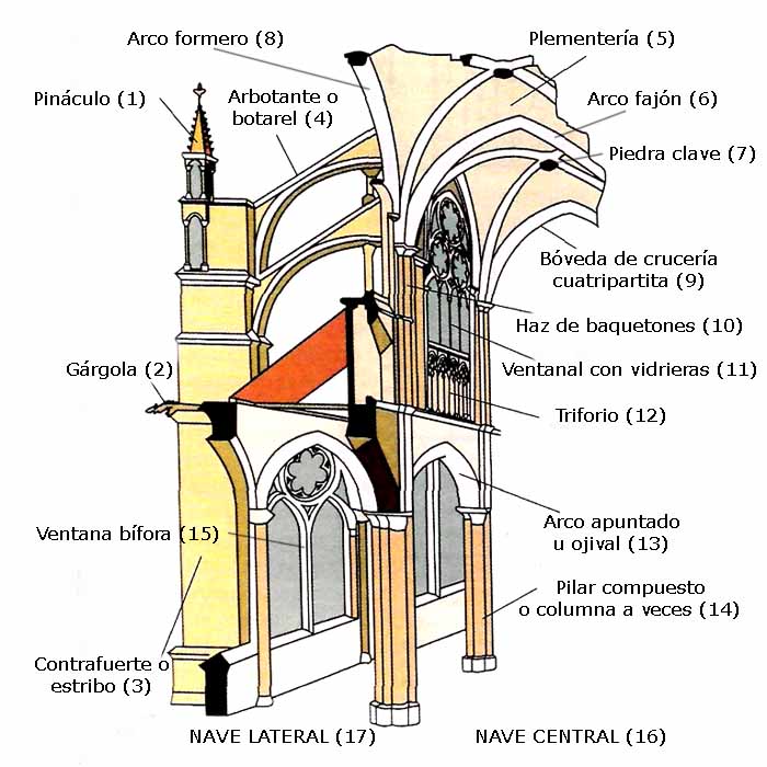 Templo gótico