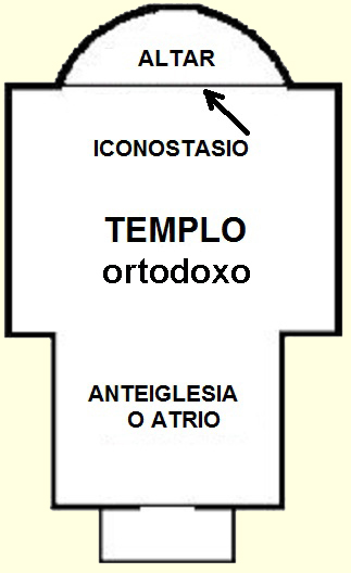 Templo ortodoxo, planta